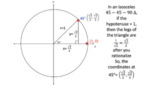 Trig functions on unit circle
