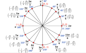 trig functions in unit circle