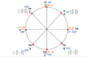 Trig functions on unit circle