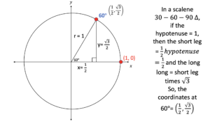 Trig functions in unit circle