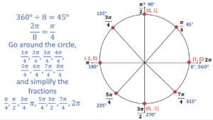 unit circle